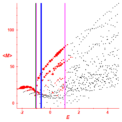 Peres lattice <M>